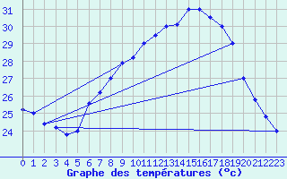 Courbe de tempratures pour Brescia / Ghedi