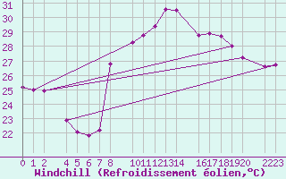 Courbe du refroidissement olien pour Roquetas de Mar