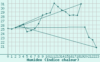 Courbe de l'humidex pour Solenzara - Base arienne (2B)