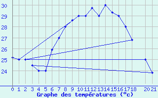 Courbe de tempratures pour Bizerte
