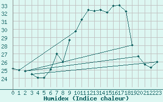 Courbe de l'humidex pour Brescia / Ghedi