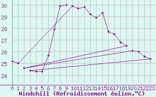 Courbe du refroidissement olien pour Palma De Mallorca