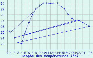 Courbe de tempratures pour Mersa Matruh