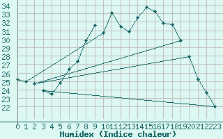 Courbe de l'humidex pour Emmendingen-Mundinge