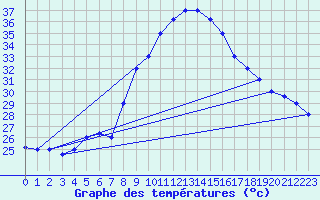 Courbe de tempratures pour Aqaba Airport