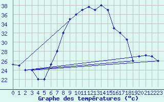 Courbe de tempratures pour Decimomannu