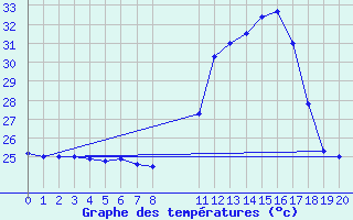 Courbe de tempratures pour Belem