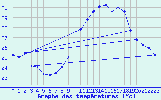 Courbe de tempratures pour Marignane (13)