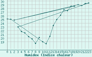 Courbe de l'humidex pour Berens River CS , Man.