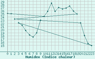 Courbe de l'humidex pour Baye (51)