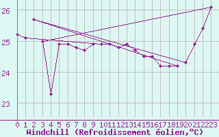 Courbe du refroidissement olien pour Ile Loop Chesterfield