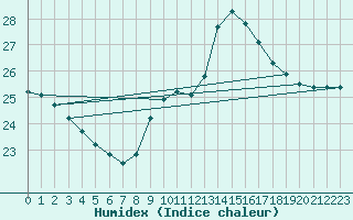 Courbe de l'humidex pour Ile de Groix (56)