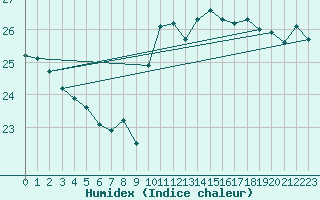 Courbe de l'humidex pour Torino / Bric Della Croce