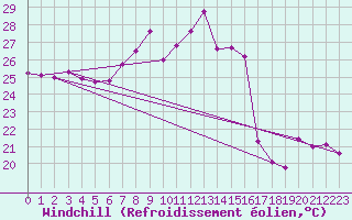 Courbe du refroidissement olien pour Nice (06)