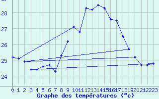 Courbe de tempratures pour Cap Sagro (2B)