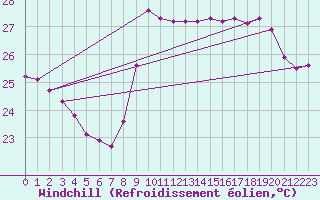 Courbe du refroidissement olien pour Nice (06)