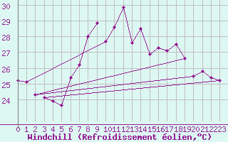 Courbe du refroidissement olien pour Vandells