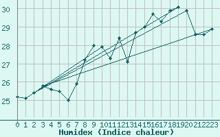 Courbe de l'humidex pour Cap Pertusato (2A)