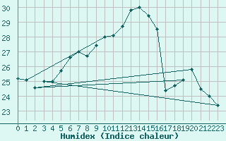 Courbe de l'humidex pour Kemijarvi Airport