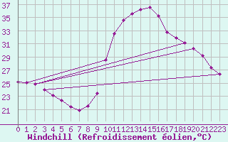 Courbe du refroidissement olien pour Puimisson (34)