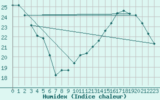 Courbe de l'humidex pour Jan (Esp)