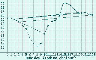 Courbe de l'humidex pour Ste (34)