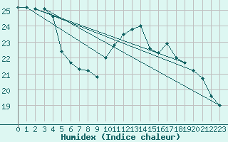 Courbe de l'humidex pour Turretot (76)