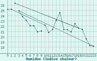 Courbe de l'humidex pour Saint-Girons (09)