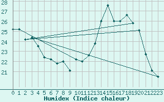 Courbe de l'humidex pour Nancy - Ochey (54)