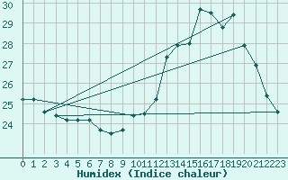 Courbe de l'humidex pour Pau (64)