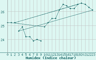 Courbe de l'humidex pour Ferder Fyr