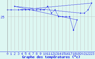 Courbe de tempratures pour Frederick Reef