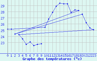 Courbe de tempratures pour Verges (Esp)