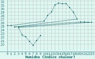 Courbe de l'humidex pour Pertuis - Grand Cros (84)