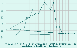 Courbe de l'humidex pour Capo Carbonara
