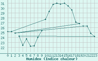 Courbe de l'humidex pour Villacoublay (78)