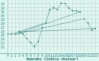 Courbe de l'humidex pour Biscarrosse (40)