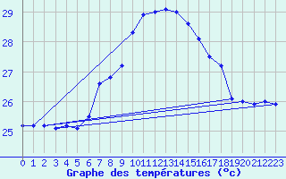 Courbe de tempratures pour Ibiza (Esp)