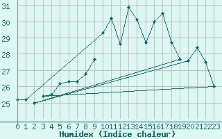 Courbe de l'humidex pour Ueckermuende