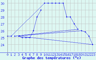 Courbe de tempratures pour Trapani / Birgi