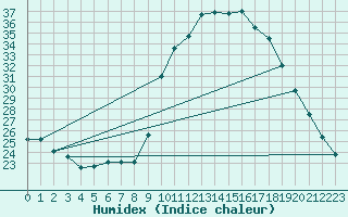 Courbe de l'humidex pour Voinmont (54)