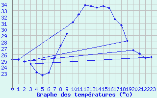 Courbe de tempratures pour Xativa