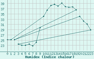 Courbe de l'humidex pour Sanary-sur-Mer (83)