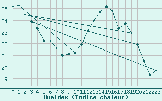 Courbe de l'humidex pour Guiche (64)