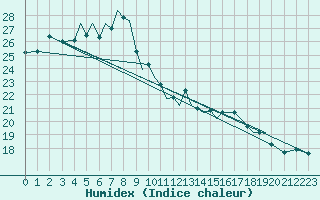 Courbe de l'humidex pour Baden Wurttemberg, Neuostheim