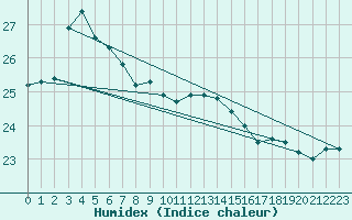 Courbe de l'humidex pour Okayama