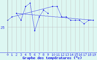 Courbe de tempratures pour Flinders Reef