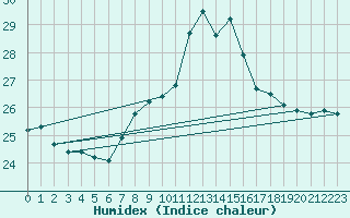 Courbe de l'humidex pour Coimbra / Cernache