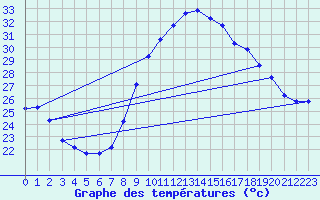Courbe de tempratures pour Istres (13)