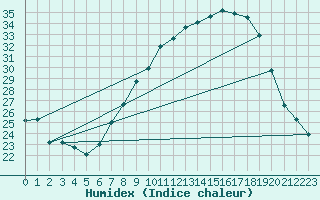 Courbe de l'humidex pour Madridejos